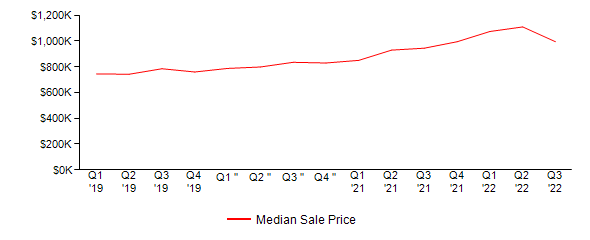 Sales Price Trends